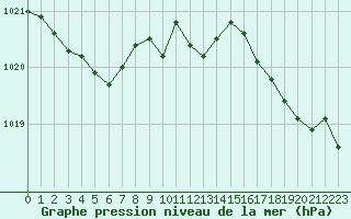 Courbe de la pression atmosphrique pour Boulogne (62)