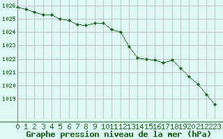 Courbe de la pression atmosphrique pour Melle (Be)