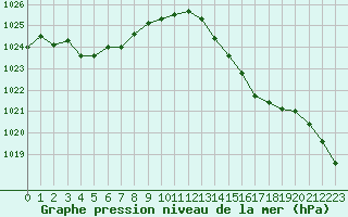 Courbe de la pression atmosphrique pour Mcon (71)