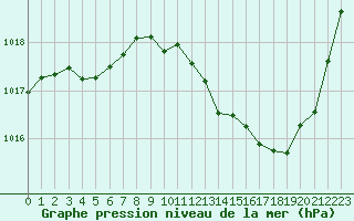 Courbe de la pression atmosphrique pour Millau (12)