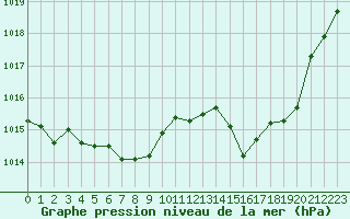 Courbe de la pression atmosphrique pour Dounoux (88)