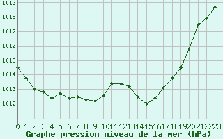 Courbe de la pression atmosphrique pour Mont-de-Marsan (40)