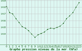 Courbe de la pression atmosphrique pour Saint-Amans (48)