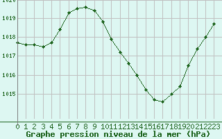 Courbe de la pression atmosphrique pour Lerida (Esp)