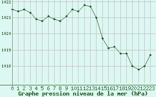Courbe de la pression atmosphrique pour Nice (06)