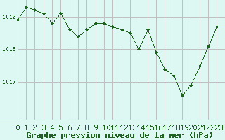 Courbe de la pression atmosphrique pour Champtercier (04)