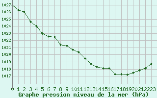 Courbe de la pression atmosphrique pour Leipzig