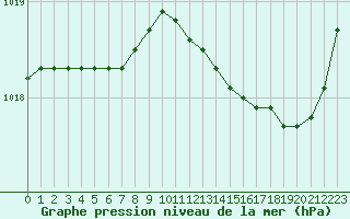 Courbe de la pression atmosphrique pour Chlons-en-Champagne (51)