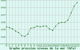 Courbe de la pression atmosphrique pour Alistro (2B)