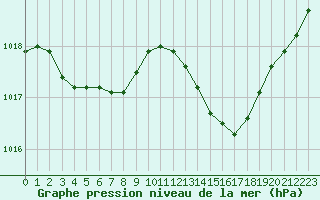 Courbe de la pression atmosphrique pour Ste (34)