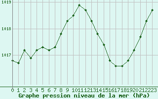 Courbe de la pression atmosphrique pour Mazres Le Massuet (09)