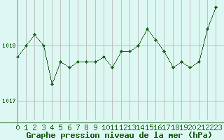 Courbe de la pression atmosphrique pour Tarbes (65)