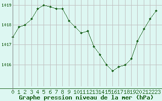 Courbe de la pression atmosphrique pour Bamberg