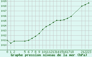 Courbe de la pression atmosphrique pour Nostang (56)