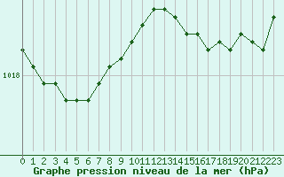 Courbe de la pression atmosphrique pour Aizenay (85)