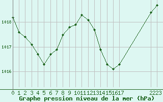 Courbe de la pression atmosphrique pour Douzens (11)