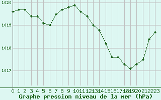 Courbe de la pression atmosphrique pour Thoiras (30)