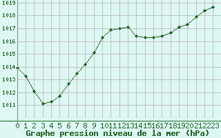 Courbe de la pression atmosphrique pour Quimper (29)
