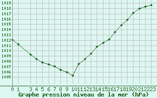 Courbe de la pression atmosphrique pour Llanes