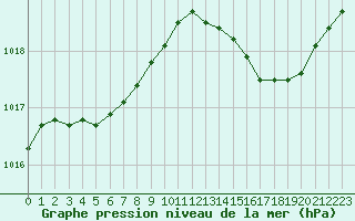 Courbe de la pression atmosphrique pour Saint-Martial-de-Vitaterne (17)
