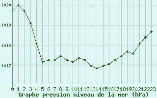 Courbe de la pression atmosphrique pour Lans-en-Vercors - Les Allires (38)