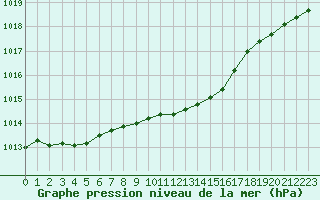 Courbe de la pression atmosphrique pour Leinefelde