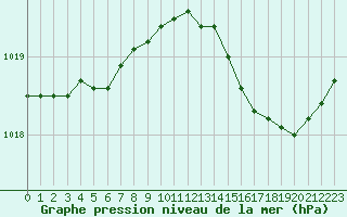 Courbe de la pression atmosphrique pour Boulogne (62)