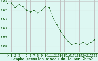 Courbe de la pression atmosphrique pour Leign-les-Bois (86)