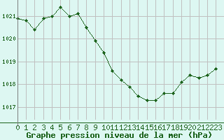 Courbe de la pression atmosphrique pour Neuchatel (Sw)