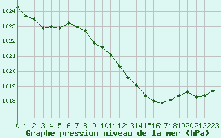 Courbe de la pression atmosphrique pour Humain (Be)