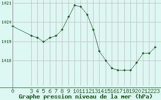 Courbe de la pression atmosphrique pour Ciudad Real (Esp)