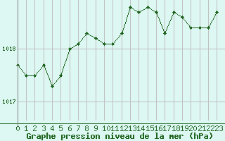 Courbe de la pression atmosphrique pour Raahe Lapaluoto