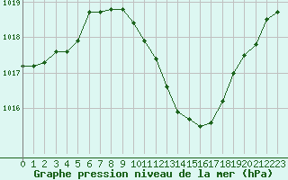 Courbe de la pression atmosphrique pour Lahr (All)