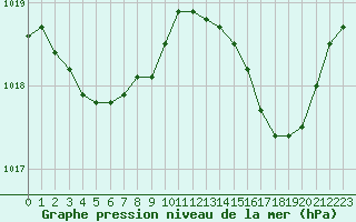 Courbe de la pression atmosphrique pour Bruxelles (Be)