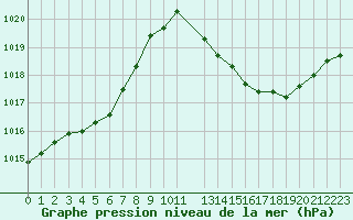 Courbe de la pression atmosphrique pour Saint-Jean-de-Vedas (34)