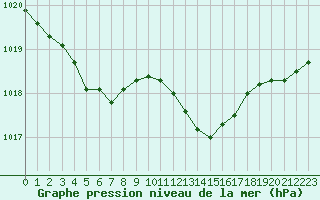 Courbe de la pression atmosphrique pour Montlimar (26)