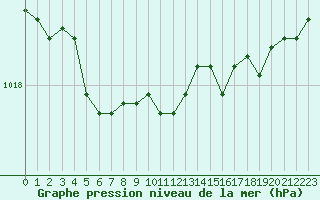 Courbe de la pression atmosphrique pour Pordic (22)
