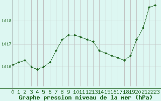 Courbe de la pression atmosphrique pour Sorgues (84)