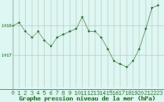Courbe de la pression atmosphrique pour Mcon (71)
