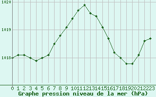 Courbe de la pression atmosphrique pour Cap Pertusato (2A)