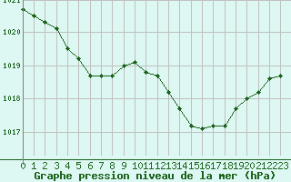 Courbe de la pression atmosphrique pour Kleine-Brogel (Be)