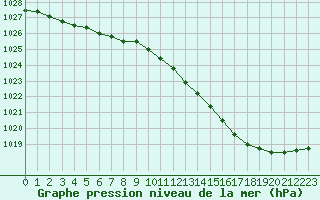 Courbe de la pression atmosphrique pour Rouen (76)