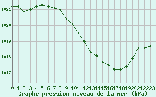 Courbe de la pression atmosphrique pour Lahr (All)