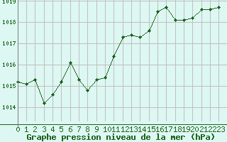 Courbe de la pression atmosphrique pour Selonnet (04)