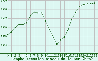 Courbe de la pression atmosphrique pour Cevio (Sw)