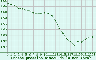 Courbe de la pression atmosphrique pour Gruissan (11)