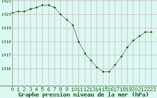 Courbe de la pression atmosphrique pour Pully-Lausanne (Sw)