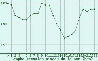 Courbe de la pression atmosphrique pour Avord (18)