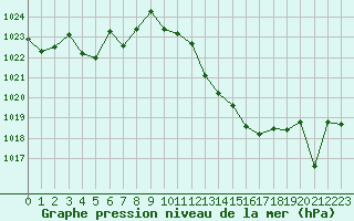 Courbe de la pression atmosphrique pour Morn de la Frontera