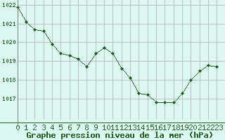 Courbe de la pression atmosphrique pour Prades-le-Lez - Le Viala (34)